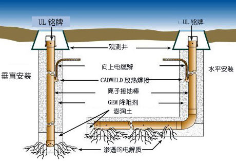 离子接地棒